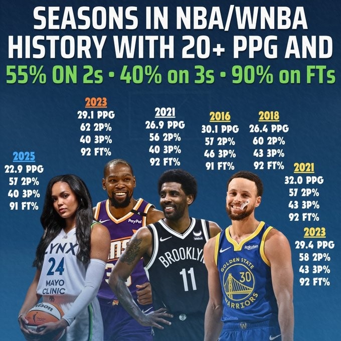 半岛体育官网-科利尔场均20+&amp;三项命中率55+40+90！NBA仅库杜欧做到过&amp;库里4次