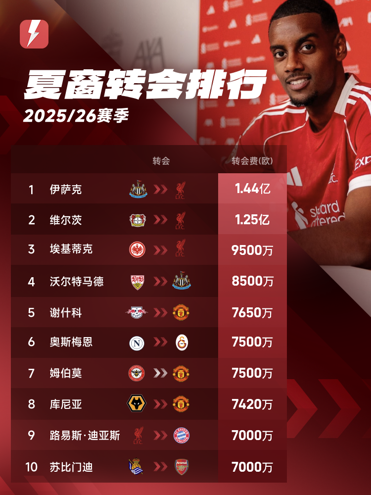 半岛体育-近两年夏窗前十球员对比：8.9亿PK去年6.07亿，标王相差近一倍